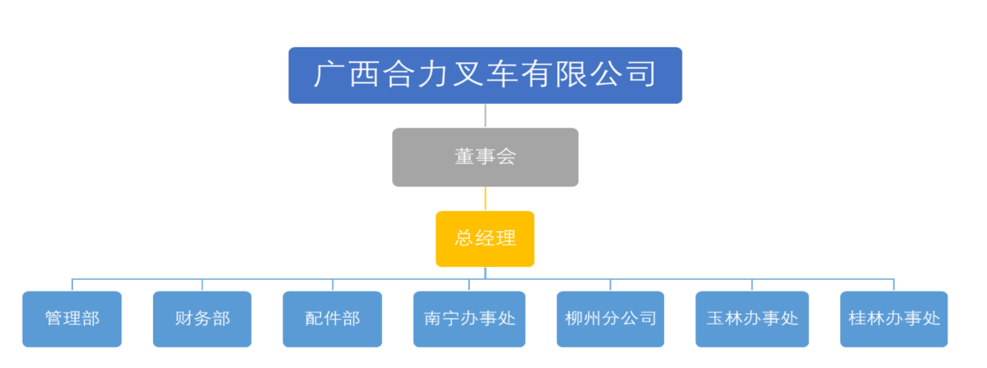 广西9001cc金沙叉车有限公司组织构架图.png